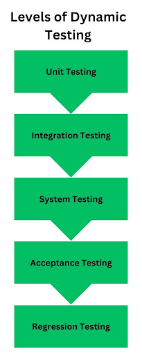 Levels of Dynamic Testing